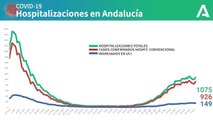 6 de octubre / Gráfico con la evolución de los ingresos hospitalarios por #coronavirus en #Andalucía