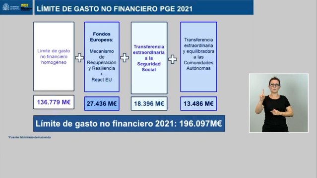 El Gobierno eleva el 'techo de gasto' un 53,7%, hasta 196.097 millones