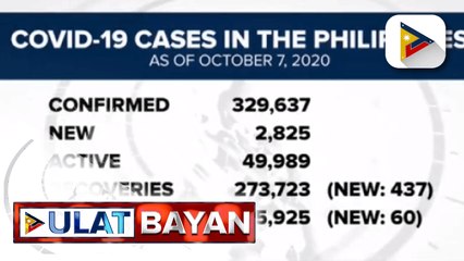 Kaso ng COVID-19 sa bansa, mahigit 329,000 na