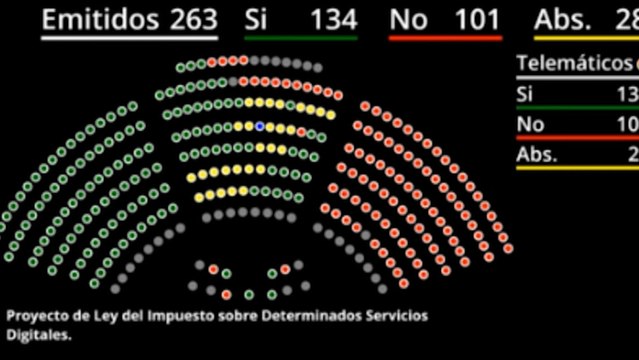 El Senado aprueba definitivamente las tasas 'Tobin' y 'Google'