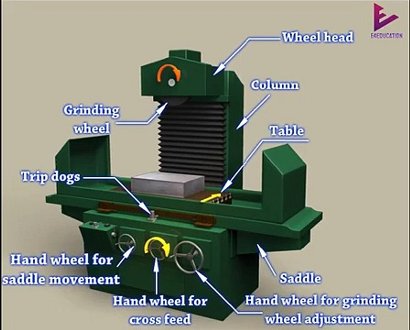 Surface Grinding Machine Working & Classification (3D Animation) - video  Dailymotion
