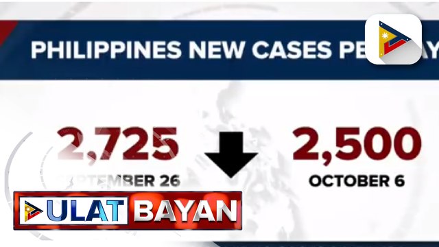 Naitatalang COVID-19 cases sa bansa, bumaba na ayon sa OCTA Research Group