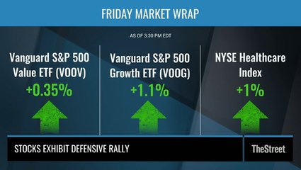 Stocks Rise in Defensive Rally: What Wall Street's Saying