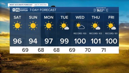 FORECAST: Finally catching a break from the 100s this weekend!