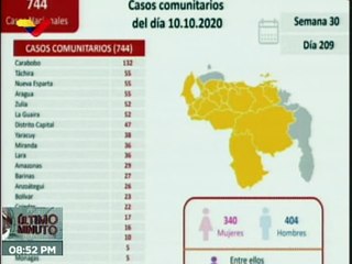 Covid-19: Venezuela registra 744 casos comunitarios, 13 importados y suma 73.919 recuperados