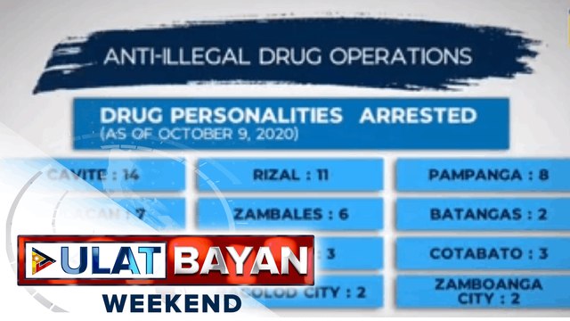 82 indibidwal, arestado sa anti-illegal drug ops sa loob ng 3 araw