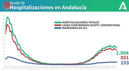 11 de octubre / Gráfico con la evolución de los ingresos hospitalarios por coronavirus en Andalucía