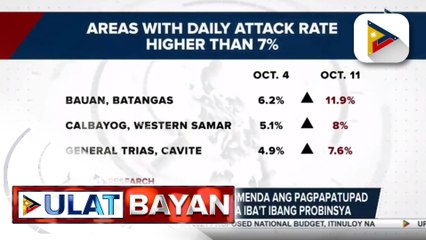 #UlatBayan | OCTA Research Group, inirekomenda ang pagpapatupad ng lockdown sa tatlong lugar sa iba't ibang probinsya