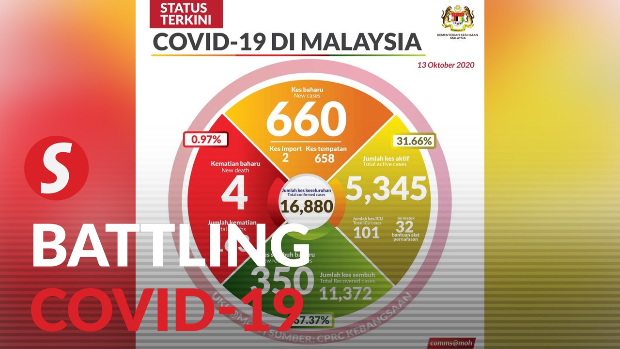 Covid-19: 660 new cases, 350 discharged, ICU cases in triple digits