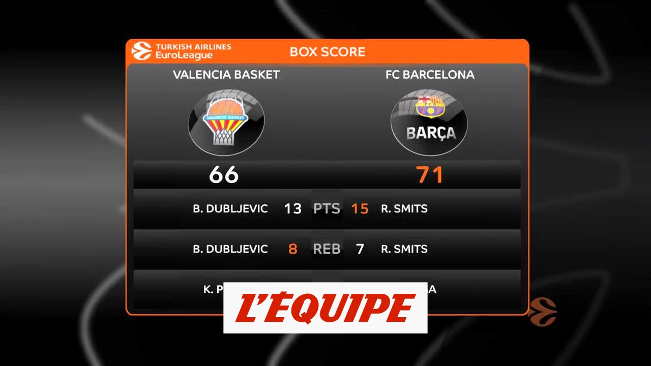 Les temps forts de Valence - Barça - Basket - Euroligue (H) - Vidéo  Dailymotion