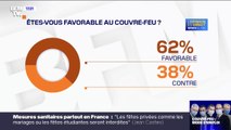 62% des Français concernés par le couvre-feu y sont favorables, selon un sondage Elabe