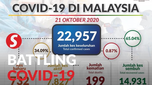 Covid-19: 732 new cases, six new fatalities bring death toll to 199