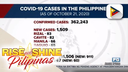 COVID-19 recoveries sa bansa, tumaas sa mahigit 311-K
