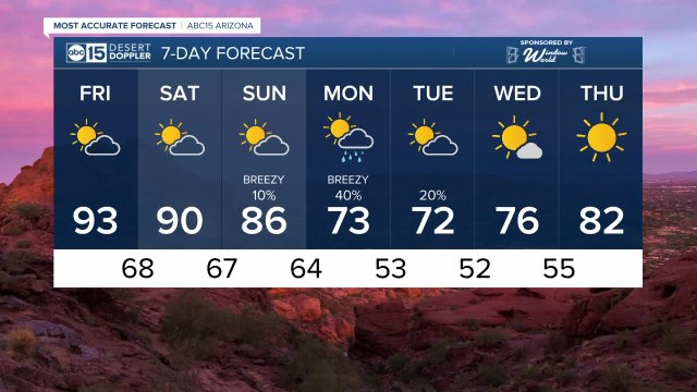 FORECAST: Rain chances are back as Valley temps trend downward