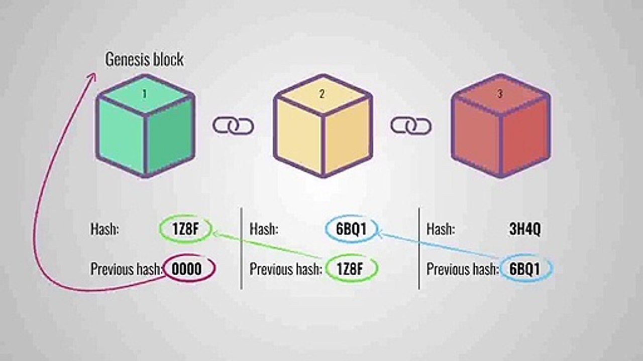 Blockchain Explained