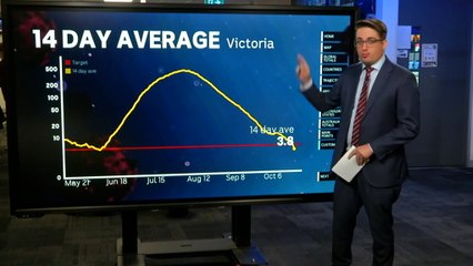 Victoria records zero new cases, zero new deaths