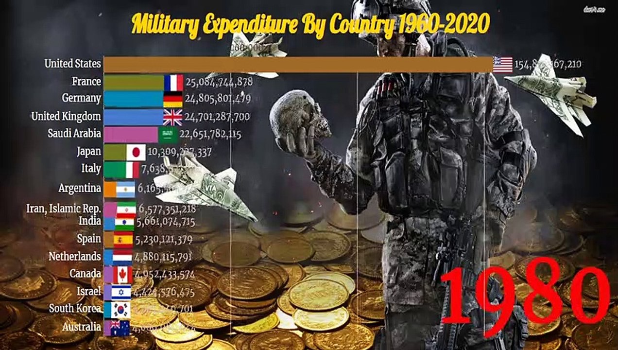 Richest Army by Military Spending Army Expenditure 19602020 video