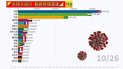 ◤全球大流行◢全球疫情看一看（26-10-2020）