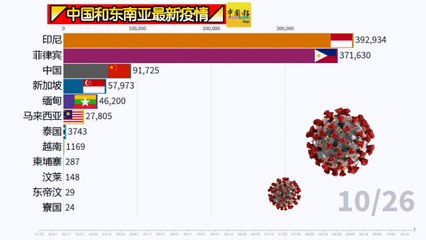 ◤中国和东南亚最新疫情◢一起来看看！（26-10-2020）