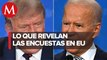 Elecciones en Estados Unidos: Joe Biden se ve beneficiado en las encuestas