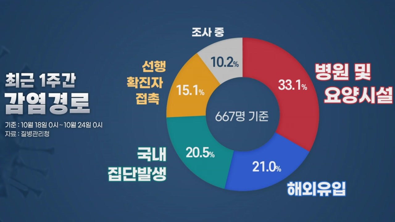 [더뉴스-더인터뷰] 신규 확진 88명...가족·지인 모임 등 산발 감염 지속 / YTN