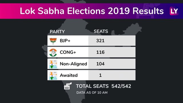 Lok Sabha Elections 2019 Results: Trends for BJP, Congress From Big States at 10AM