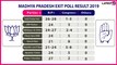 Exit Poll Results for Lok Sabha Polls 2019: See How BJP Is Faring In The Big States That Count