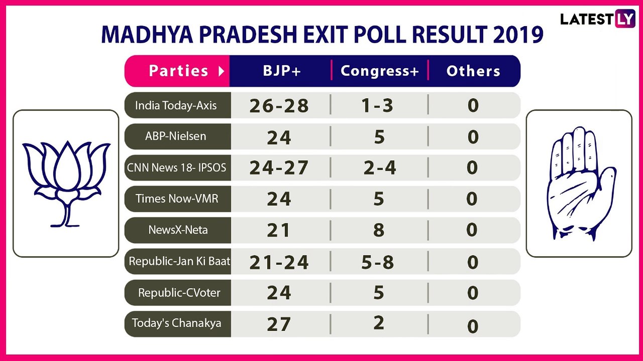 Exit Poll Results for Lok Sabha Polls 2019: See How BJP Is Faring In The Big States That Count