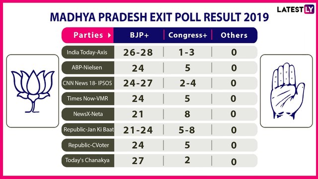 Exit Poll Results for Lok Sabha Polls 2019: See How BJP Is Faring In The Big States That Count