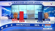 Resultados de las elecciones de EE.UU., entre la tensión y la espera