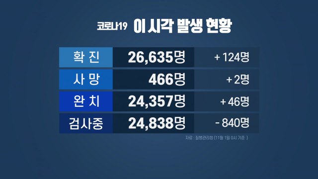 코로나19 신규 확진자 124명...닷새째 세자릿수 / YTN