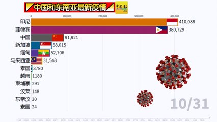 ◤中国和东南亚最新疫情◢一起来看看！（31-10-2020）