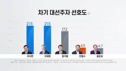 대선 주자 이낙연·이재명 21.5％...윤석열 17.2％로 상승 / YTN