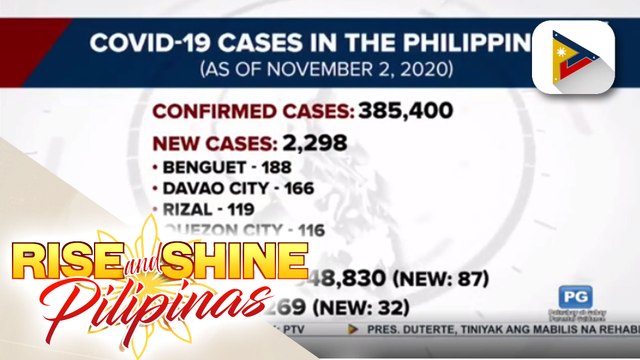 Bilang ng kaso ng COVID-19 sa bansa, tumaas na sa mahigit 385K