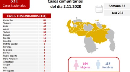 Balance COVID-19 02NOV: Venezuela registró 331 casos comunitarios y una tasa de recuperación de 94 %