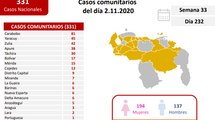 Balance COVID-19 02NOV: Venezuela registró 331 casos comunitarios y una tasa de recuperación de 94 %