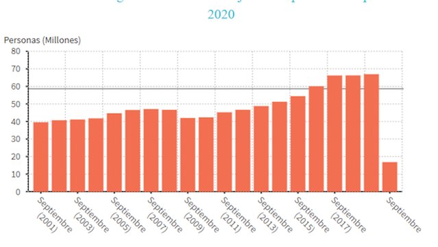 La llegada de turistas internacionales se desploma un 87,1% en septiembre