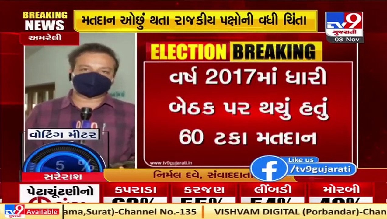 BJP, Congress worried over low voter turnout in Dhari _ Amreli