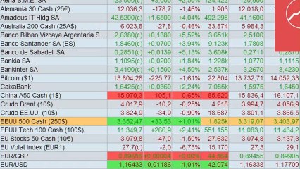 El mercado de futuros sobre los índices de Wall Street se deshinchan y el dólar sigue bajando