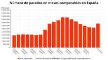 El paro sube en octubre en 49.558 personas, su menor subida desde 2016