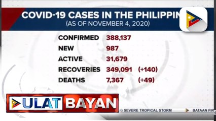 #UlatBayan | Kaso ng COVID-19 sa Pilipinas, mahigit 388-K na