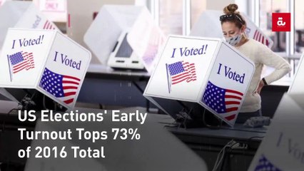 US Elections' Early Turnout Tops 73% of 2016 Total