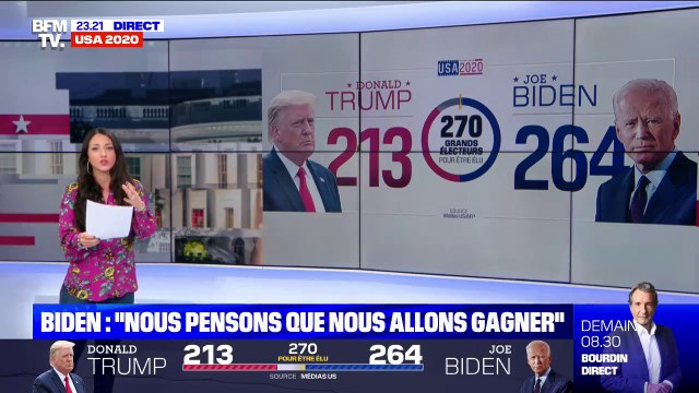 Joe Biden compte 264 grands électeurs contre 213 pour Donald Trump, selon les dernières projections