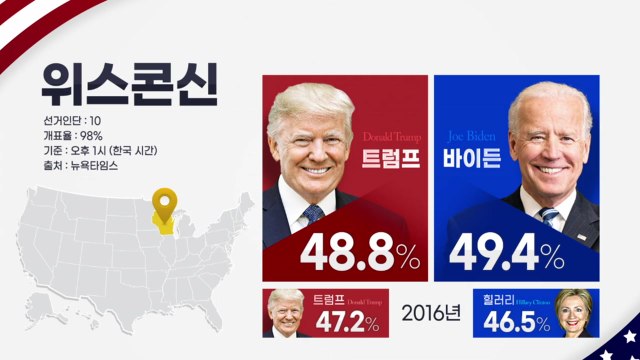 [더뉴스-더인터뷰] 바이든, 위스콘신 대역전...현지 상황은? / YTN