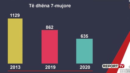 Ulet kurba e aksidenteve, Lleshaj: Në 2020, 227 aksidente më pak se në 2019