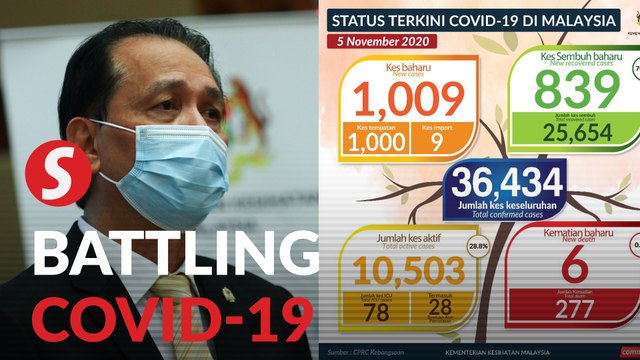 Covid-19: 1,009 new cases, six fatalities bring death toll to 277