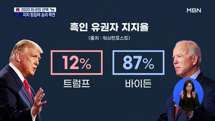 바이든 승리에 흑인 전폭 지지 있었다