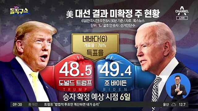 美 대선 경합주 초박빙 접전…바이든 “승리 임박”