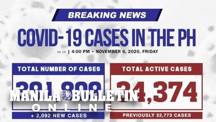 2,092 new COVID-19 cases push PH total to 391,089