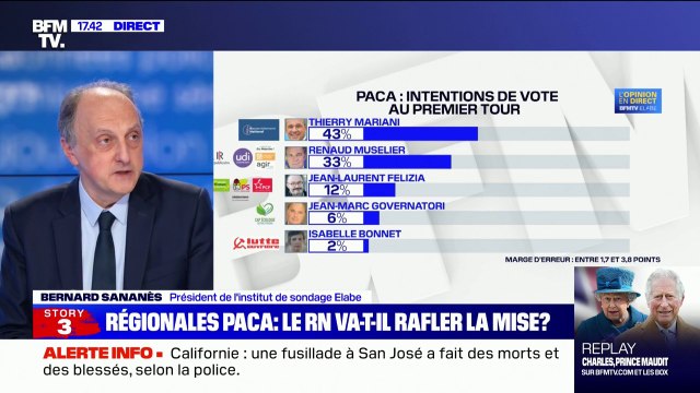Régionales en PACA: Thierry Mariani en tête des intentions de vote au premier tour devant Renaud Muselier